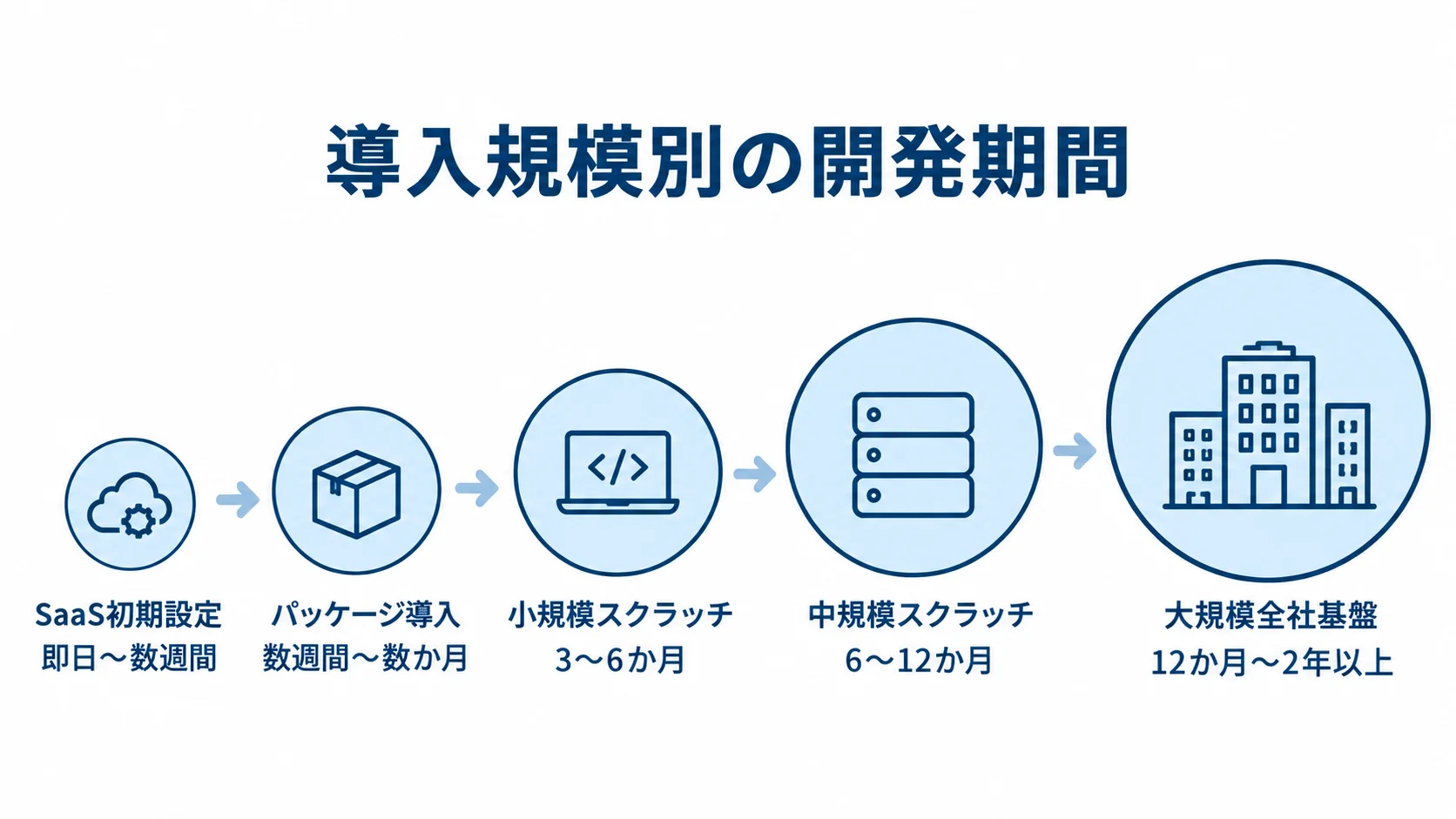 SaaS初期設定から大規模全社基盤までの開発期間を5段階で示した図