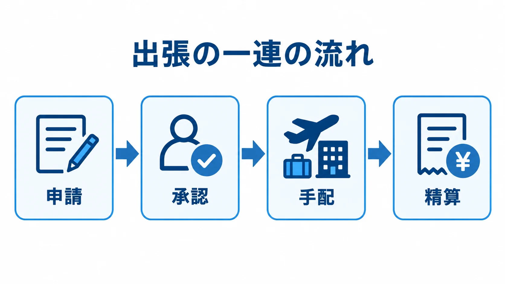 出張手配と承認の流れ 出張の申請、承認、手配、精算を順につないだ流れ図