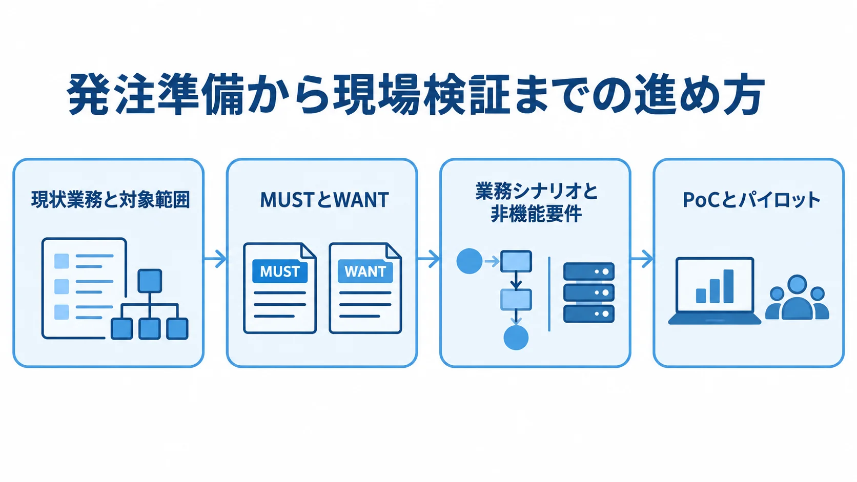 発注前の整理から現場検証までの4段階 現状業務と対象範囲の整理からMUSTとWANTの仕分け、RFP要件化、PoCとパイロットでの検証へ進む4段階の図