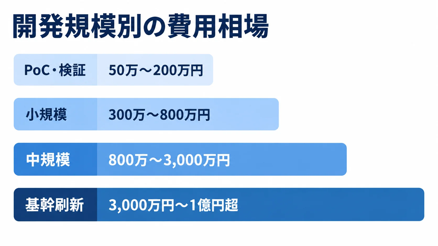 開発規模ごとのシステム開発費用相場 PoC・検証から基幹刷新まで、4つの開発規模と記事記載の推定費用レンジを横棒で比較した図。