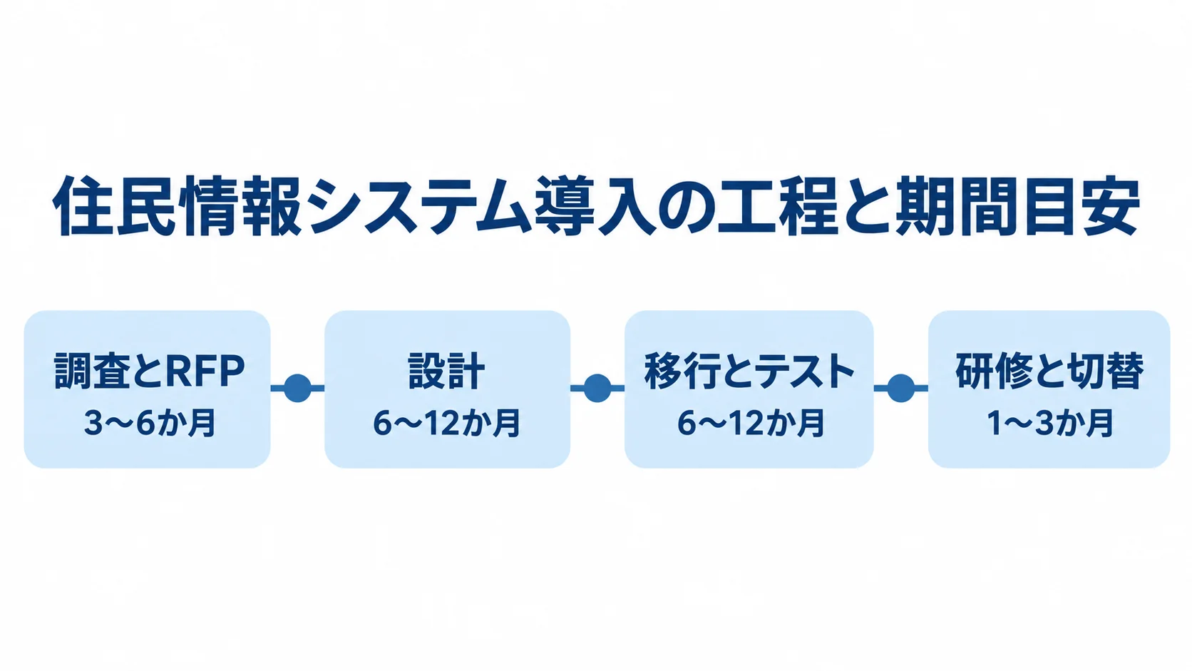 住民情報システム導入の4工程を横並びにし、調査とRFP、設計、移行とテスト、研修と切替の期間目安を示したタイムライン。