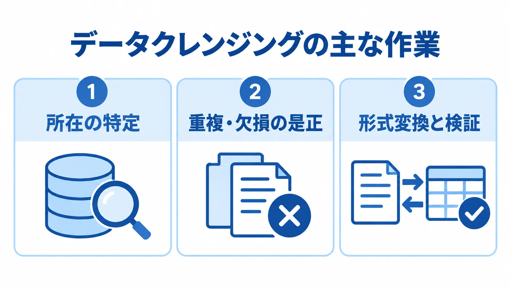 データクレンジングの作業を、所在の特定、重複・欠損の是正、形式変換と検証の3項目で示す図。