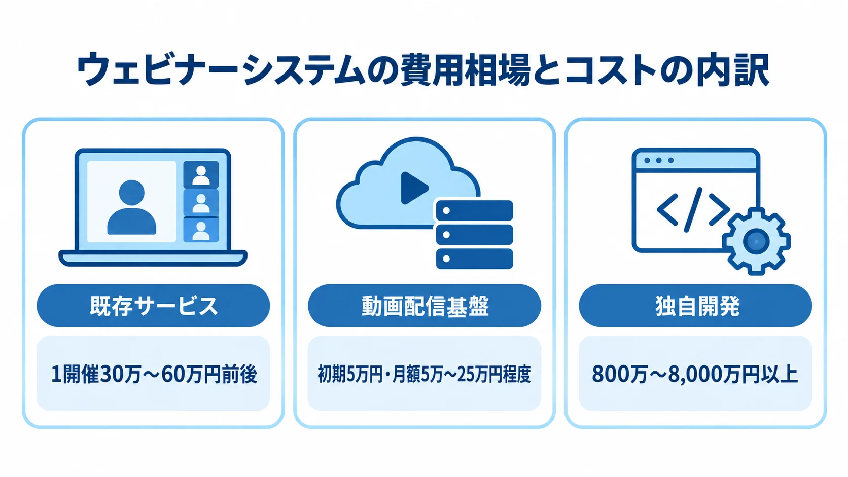 既存サービス、動画配信基盤、独自開発の費用相場を分けて示す3枚のパネル図
