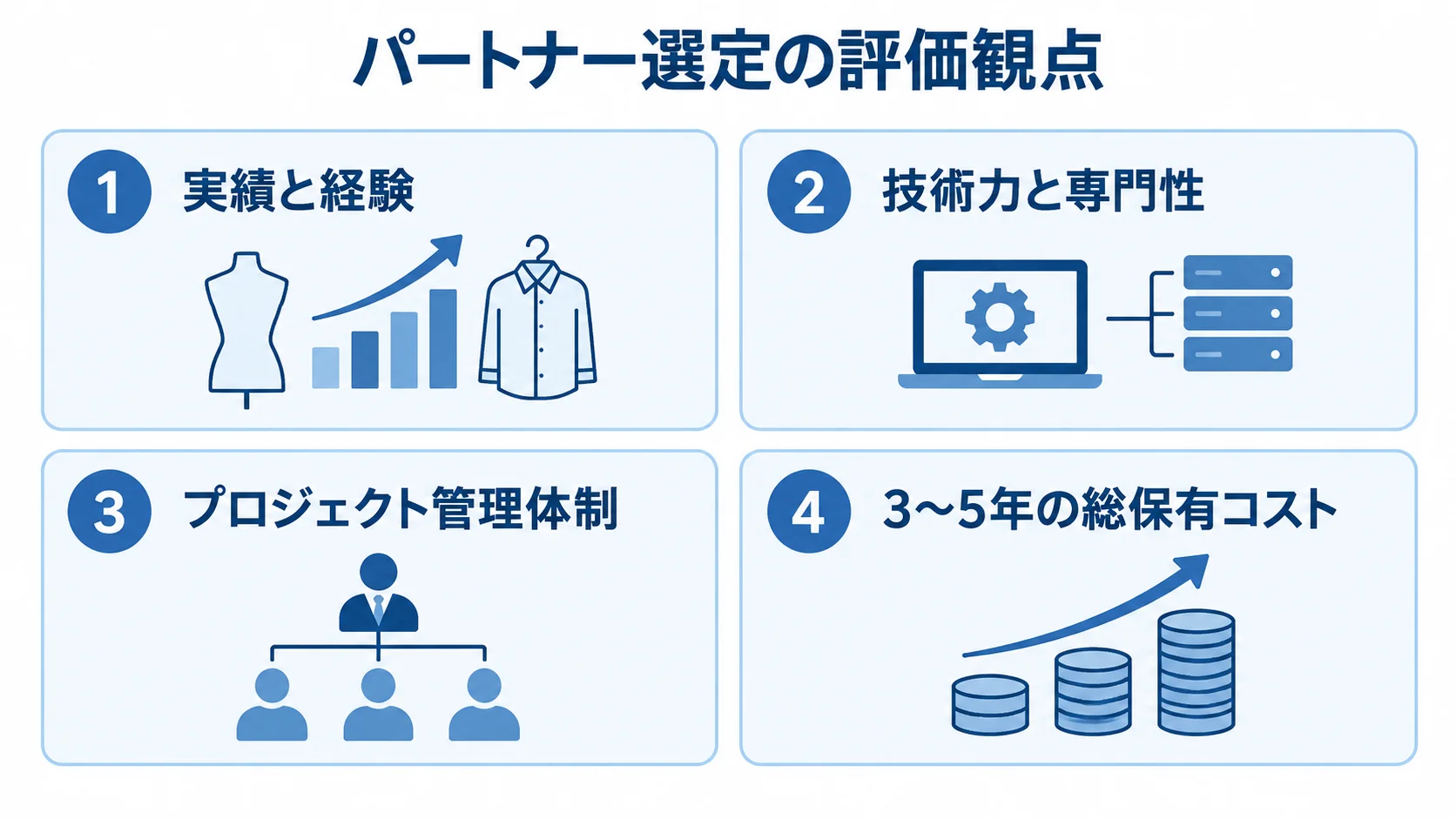 パートナー選定で比べる4つの評価観点 パートナー選定の実績、技術、体制、総保有コストを並べた4枚のパネル図