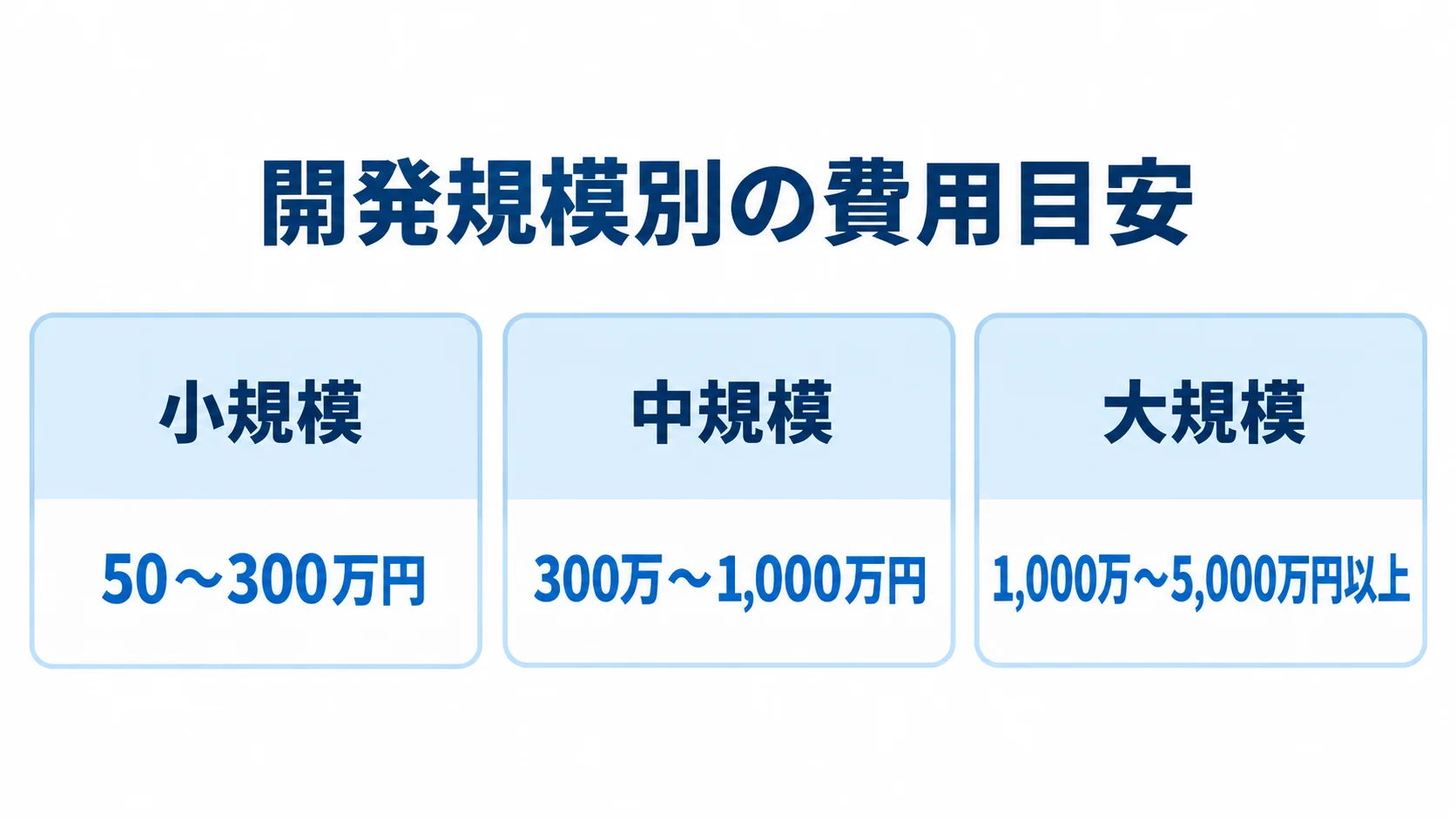 Webアプリ開発の規模別初期費用の目安 小規模、中規模、大規模のWebアプリ開発費用の目安を3つのパネルで示す図解。