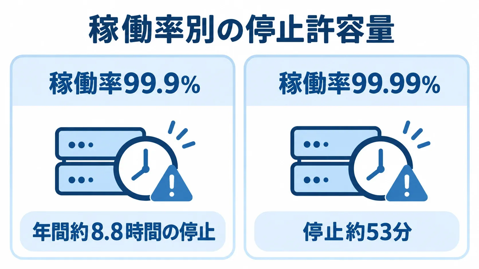 稼働率99.9%の年間約8.8時間と、稼働率99.99%の約53分という停止許容量を比べる図。