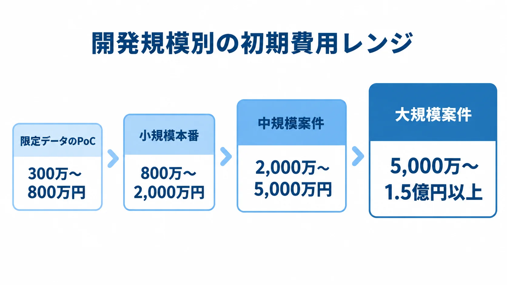 TensorFlow開発の規模別初期費用レンジ。 限定データのPoCから大規模案件まで、4段階の初期費用レンジを示す図。