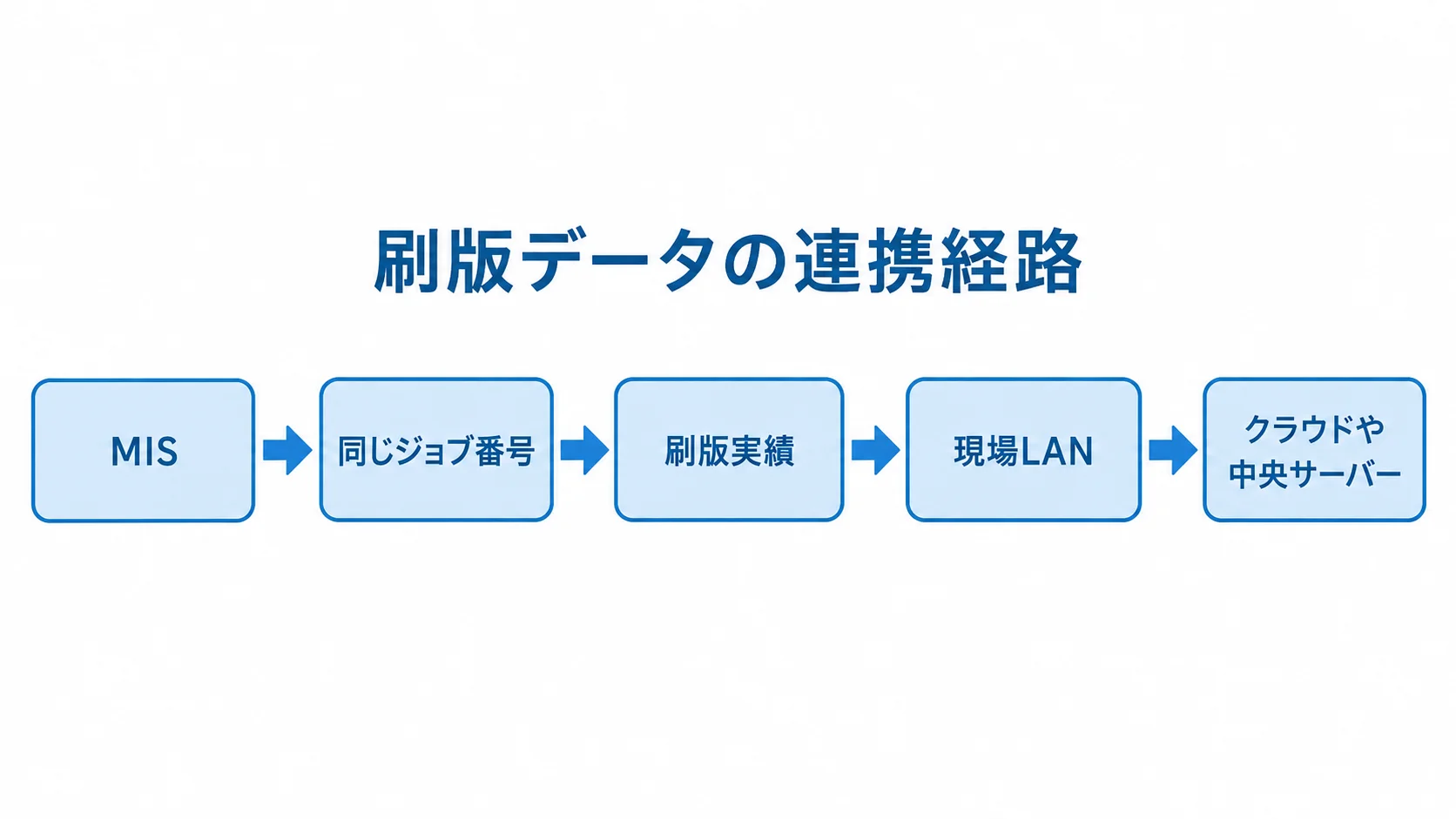 MIS、同じジョブ番号、刷版実績、現場LAN、クラウドや中央サーバーを矢印でつないだ連携経路の図。