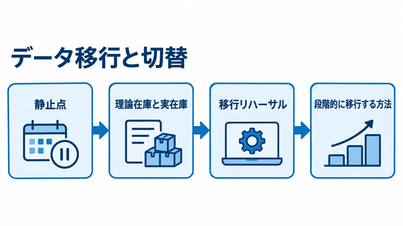 在庫移行から本番切替までの準備 静止点で理論在庫と実在庫を合わせ、移行リハーサルを経て段階的に移行する流れ図。