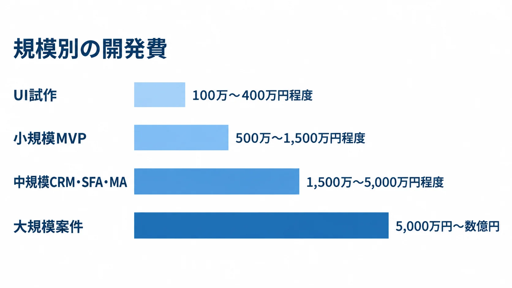 開発規模ごとの費用相場 UI試作、小規模MVP、中規模CRM・SFA・MA、大規模案件の開発費の目安を4本の横棒で比較した図。