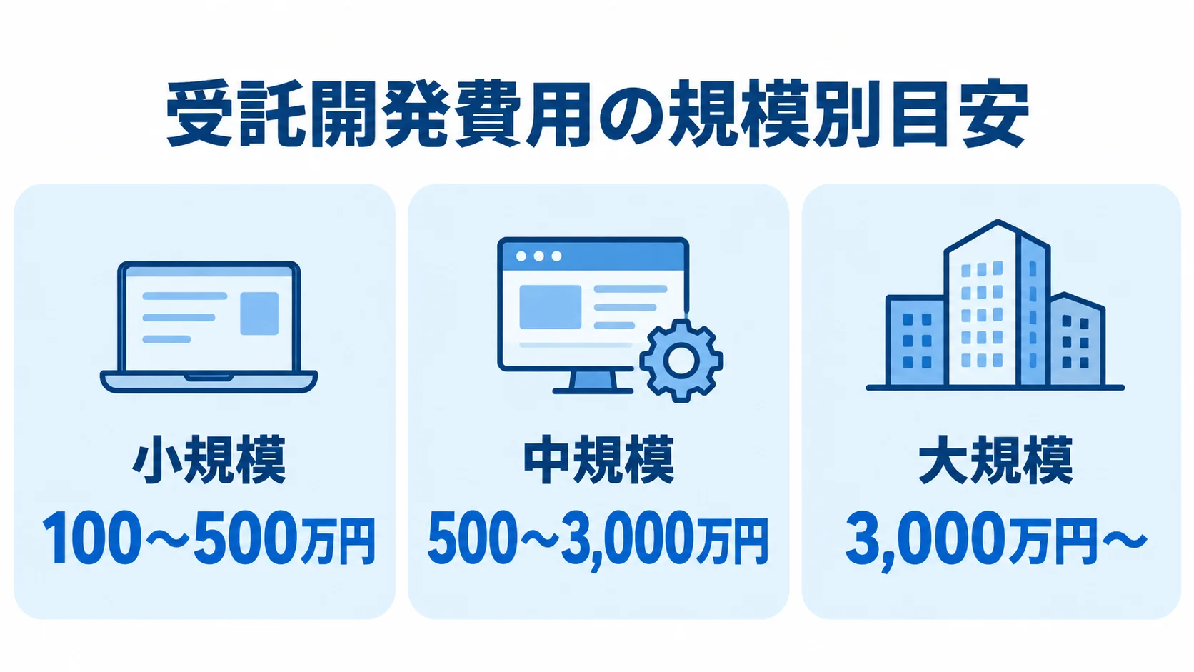 受託開発費用の規模別目安 小規模、中規模、大規模の受託開発について、費用目安を3枚のパネルで示した図。
