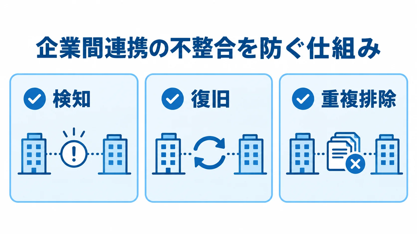 企業間連携で不整合に備える3つの仕組み 企業間連携の不整合に備える検知、復旧、重複排除の3項目を並べた図。