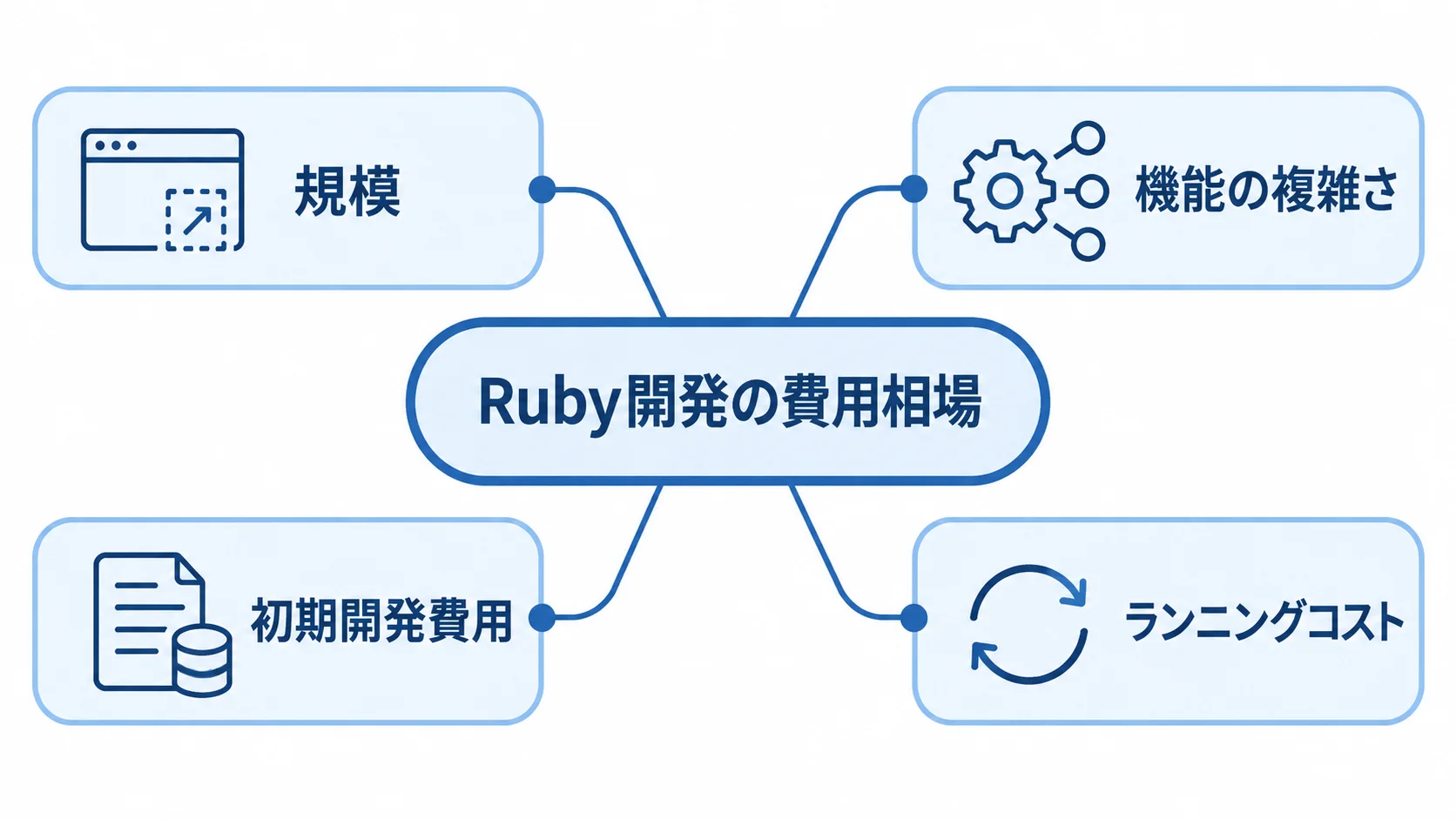 Ruby開発の費用相場と費用要因を示す図解 Ruby開発の費用に関わる規模と機能の複雑さ、初期開発費用とランニングコストを並べた図。