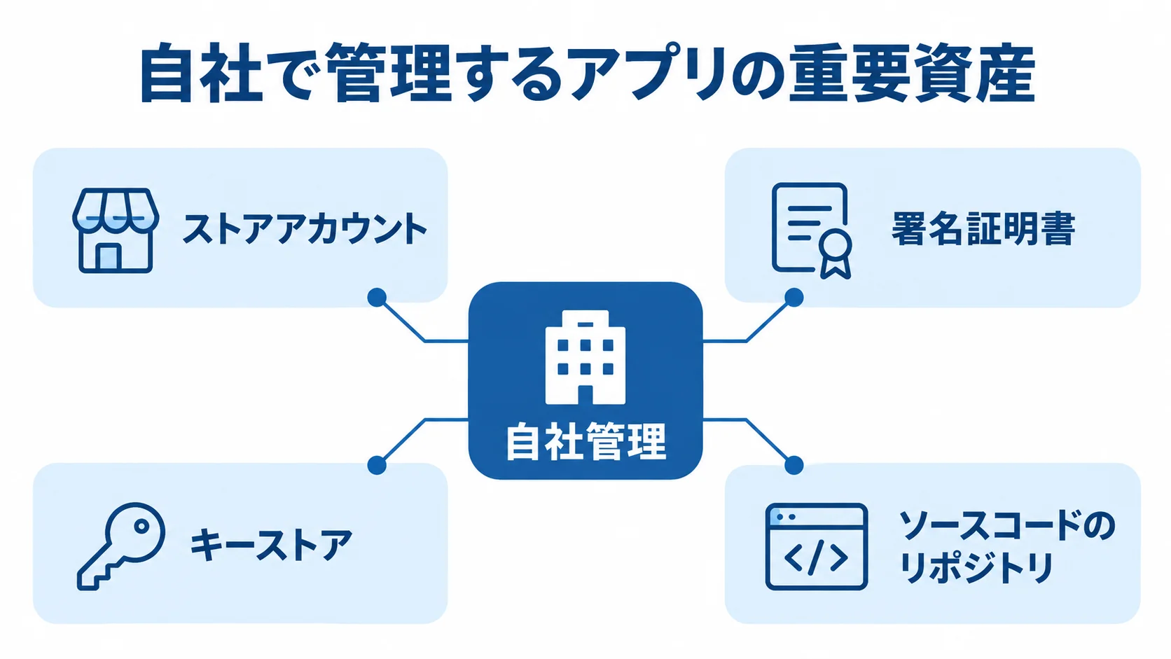 自社で管理するアプリ資産の関係 自社管理を中心に、ストアアカウント、署名証明書、キーストア、ソースコードのリポジトリを配置した図解