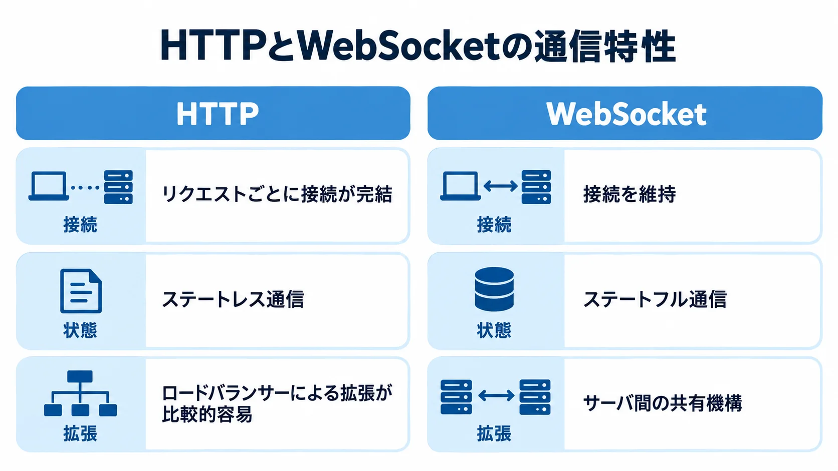 HTTPとWebSocketの接続・状態・拡張の比較 HTTPとWebSocketを接続、状態、拡張の3つの観点で比べた図。
