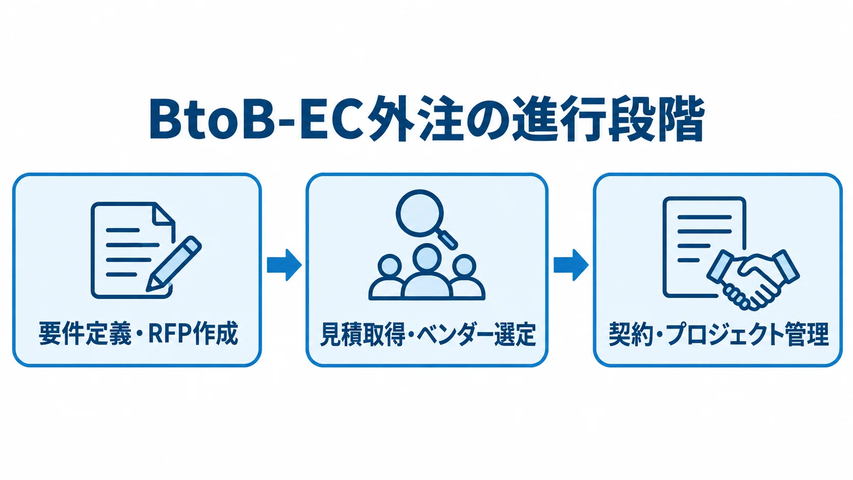 BtoB-EC外注を進める3段階の流れ BtoB-EC外注の進め方を、要件定義・RFP作成、見積取得・ベンダー選定、契約・プロジェクト管理の順に示した図解。