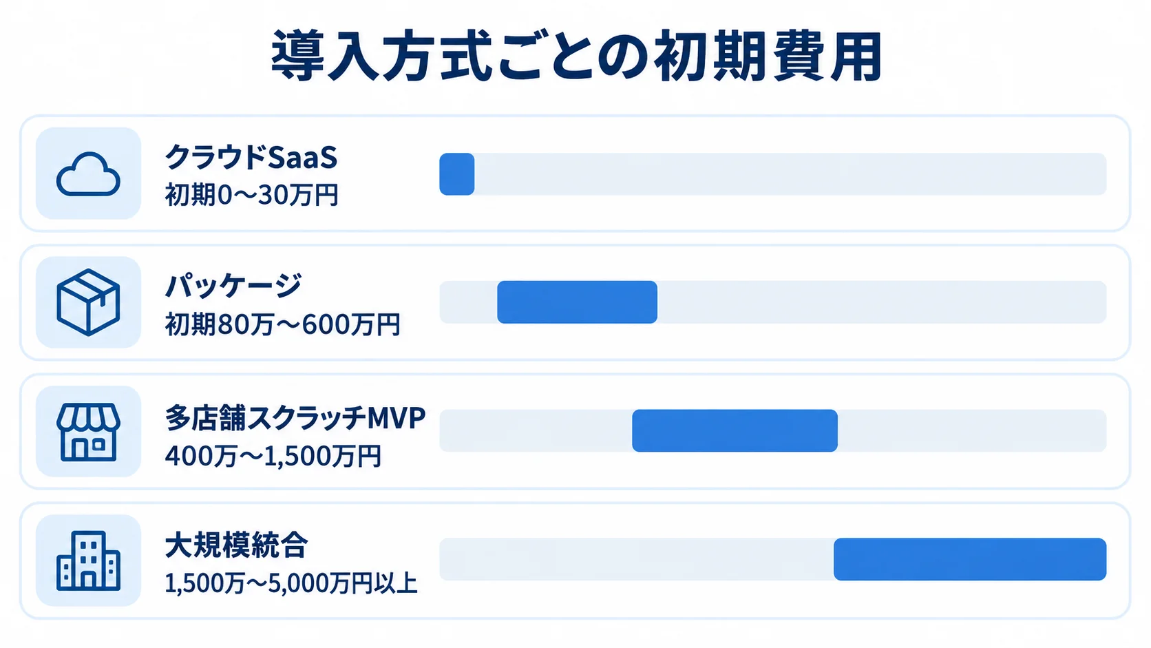 多店舗管理システムの導入方式別初期費用 クラウドSaaS、パッケージ、多店舗スクラッチMVP、大規模統合の初期費用の範囲を横棒で比べた図。
