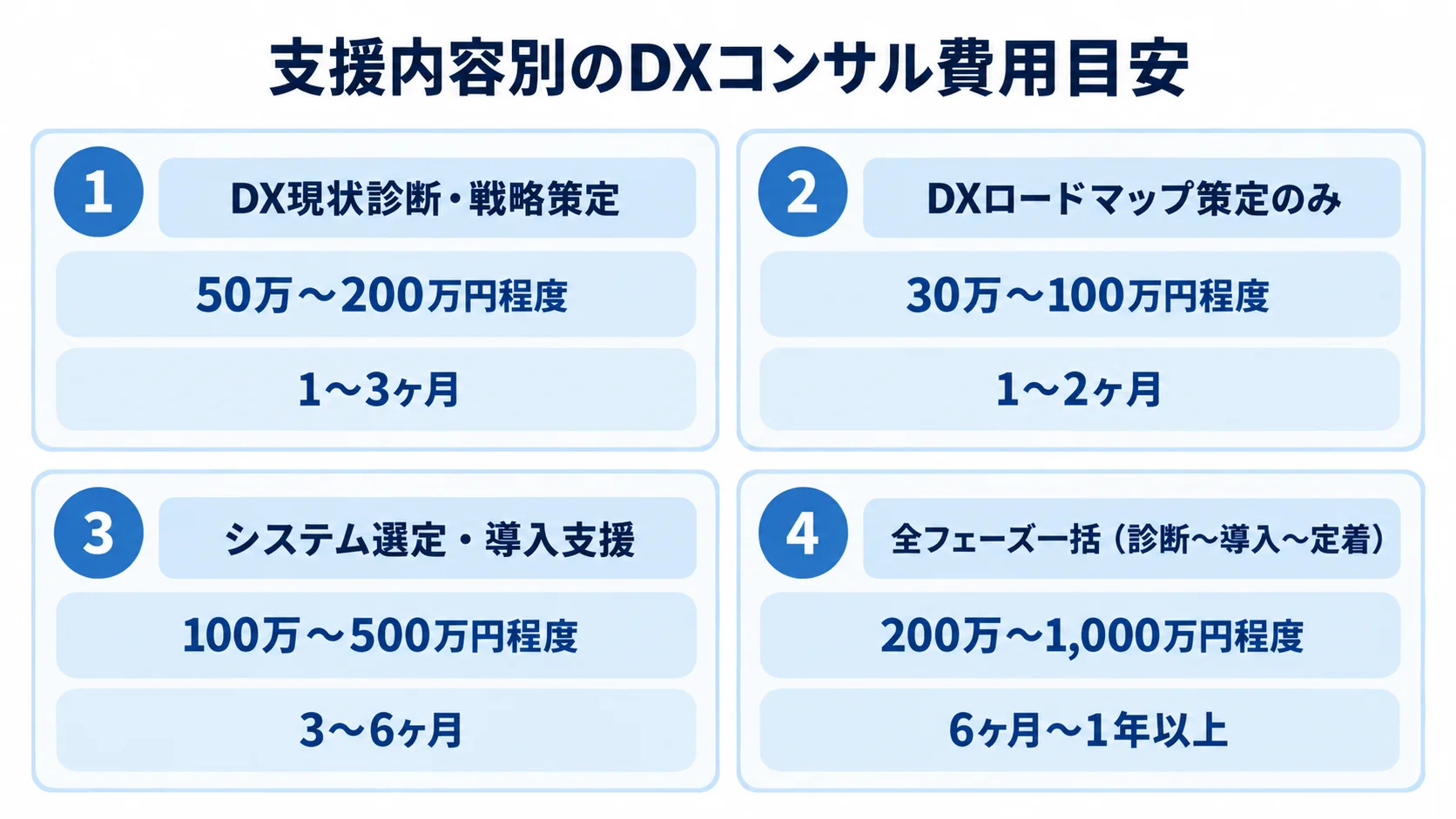 DX現状診断・戦略策定、ロードマップ策定、システム選定・導入支援、全フェーズ一括の費用目安と期間を並べた4パネル図