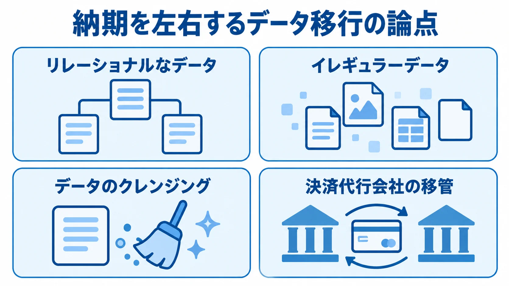 データ移行で納期に影響する4つの論点 データ移行の納期に関わるリレーショナルデータ、イレギュラーデータ、クレンジング、決済代行会社の移管を4枚のカードで示した図