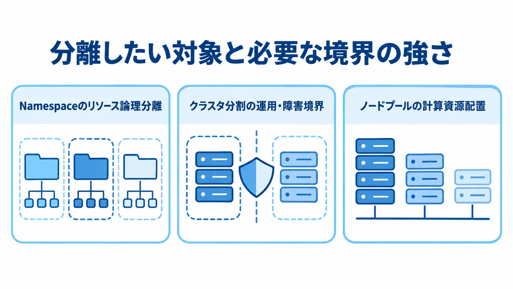 Namespace、クラスタ分割、ノードプールの違い Namespace、クラスタ分割、ノードプールの3つを並べたパネル図。