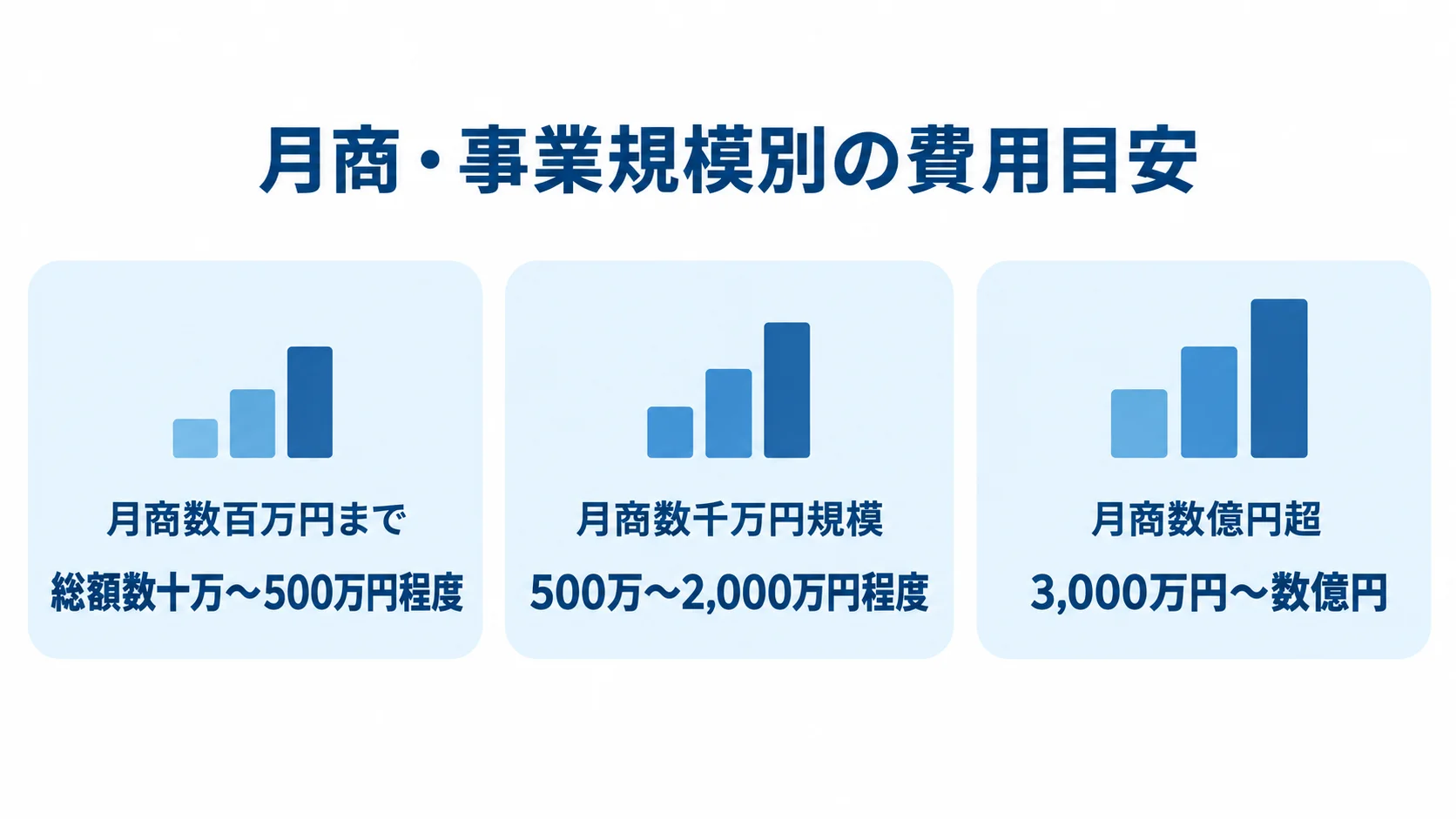 月商規模ごとの費用目安 月商数百万円まで、数千万円規模、数億円超の事業ごとに総額目安を示した3つのパネル図。