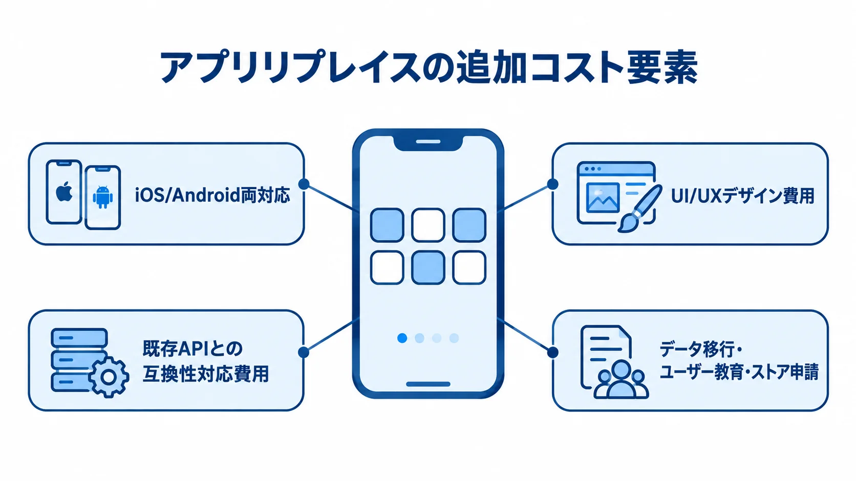 アプリリプレイスで見落としやすい追加コストの領域 中央のアプリを、両OS対応、UI/UX、既存API、データ移行などの追加コスト要素が囲む図。