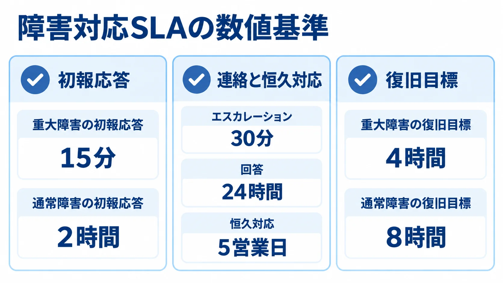 初報応答、連絡と恒久対応、復旧目標の時間基準を3カードに示した図