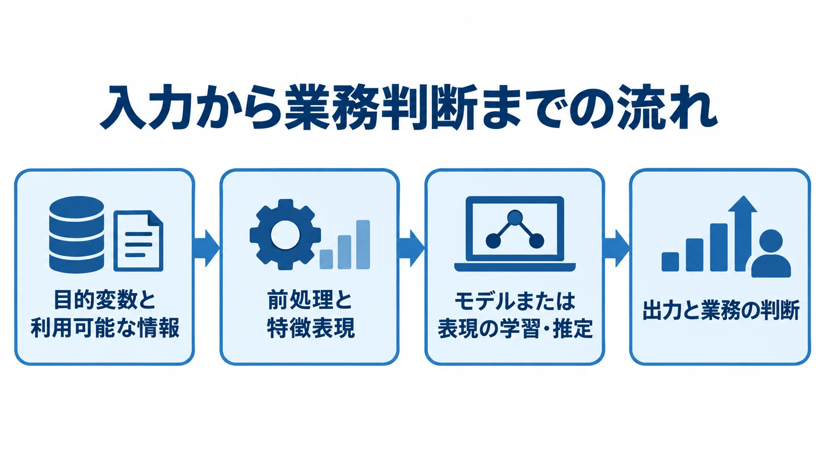 カーネル法の入力から業務判断までの流れ 目的変数と利用可能な情報の定義から、前処理、学習・推定、業務判断への接続までを矢印で示した図。