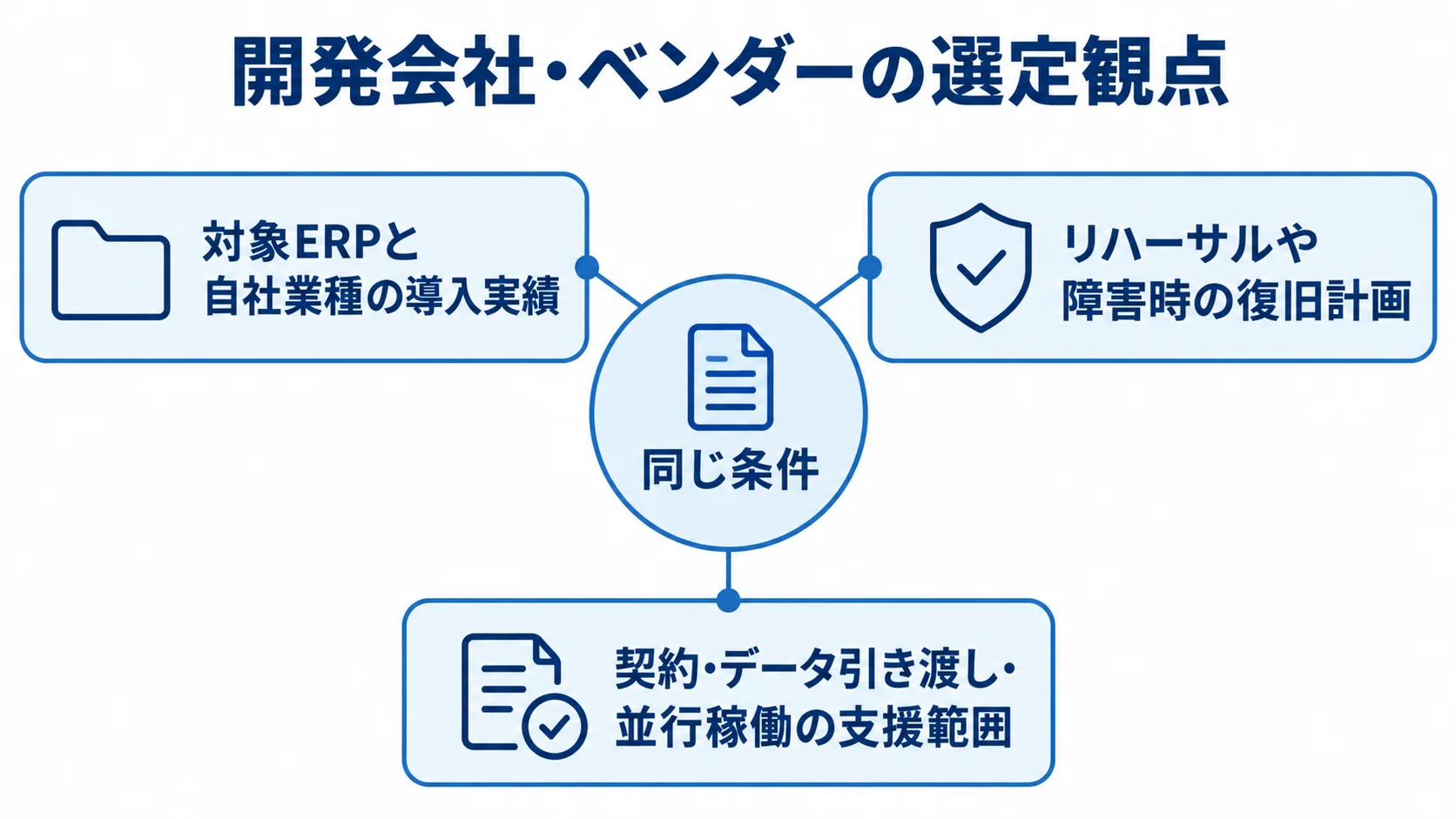ERPリニューアルのベンダー選定で比べる3観点 同じ条件を中心に、製品と業種、移行・切り替え、乗り換え条件の3観点をつないだ図