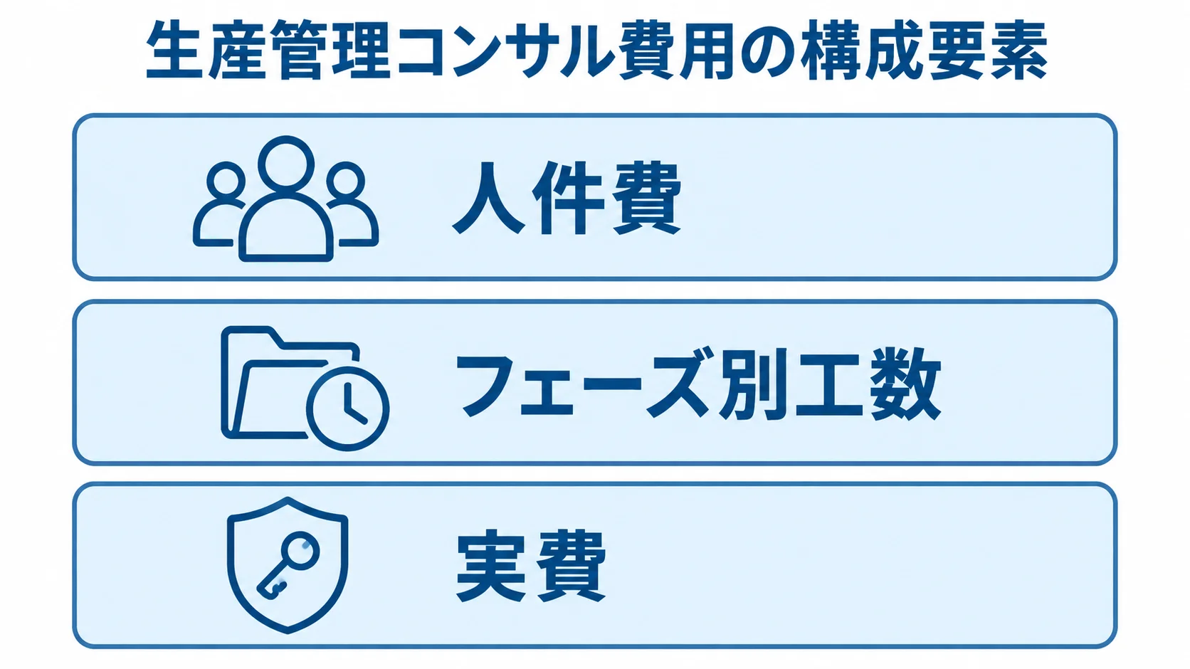 生産管理コンサル費用の3つの構成要素を示すレイヤー図 生産管理コンサル費用を人件費、フェーズ別工数、実費の3層で示した図。