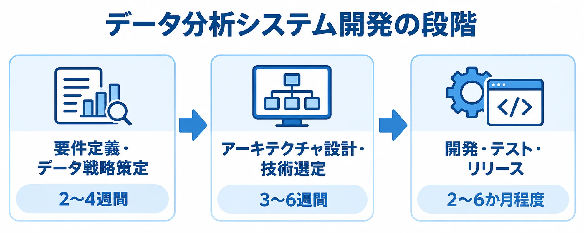 要件定義から設計、開発・テスト・リリースへ進む3段階と各期間の図。