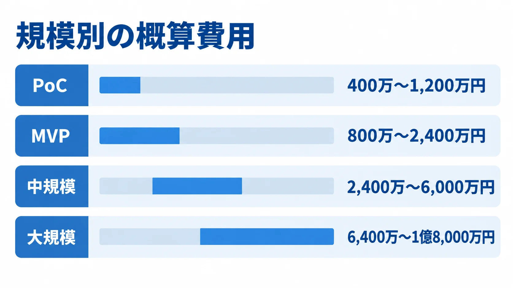 開発規模別の概算費用を比較する横棒図 PoC、MVP、中規模、大規模の概算費用を横棒で比較した図。