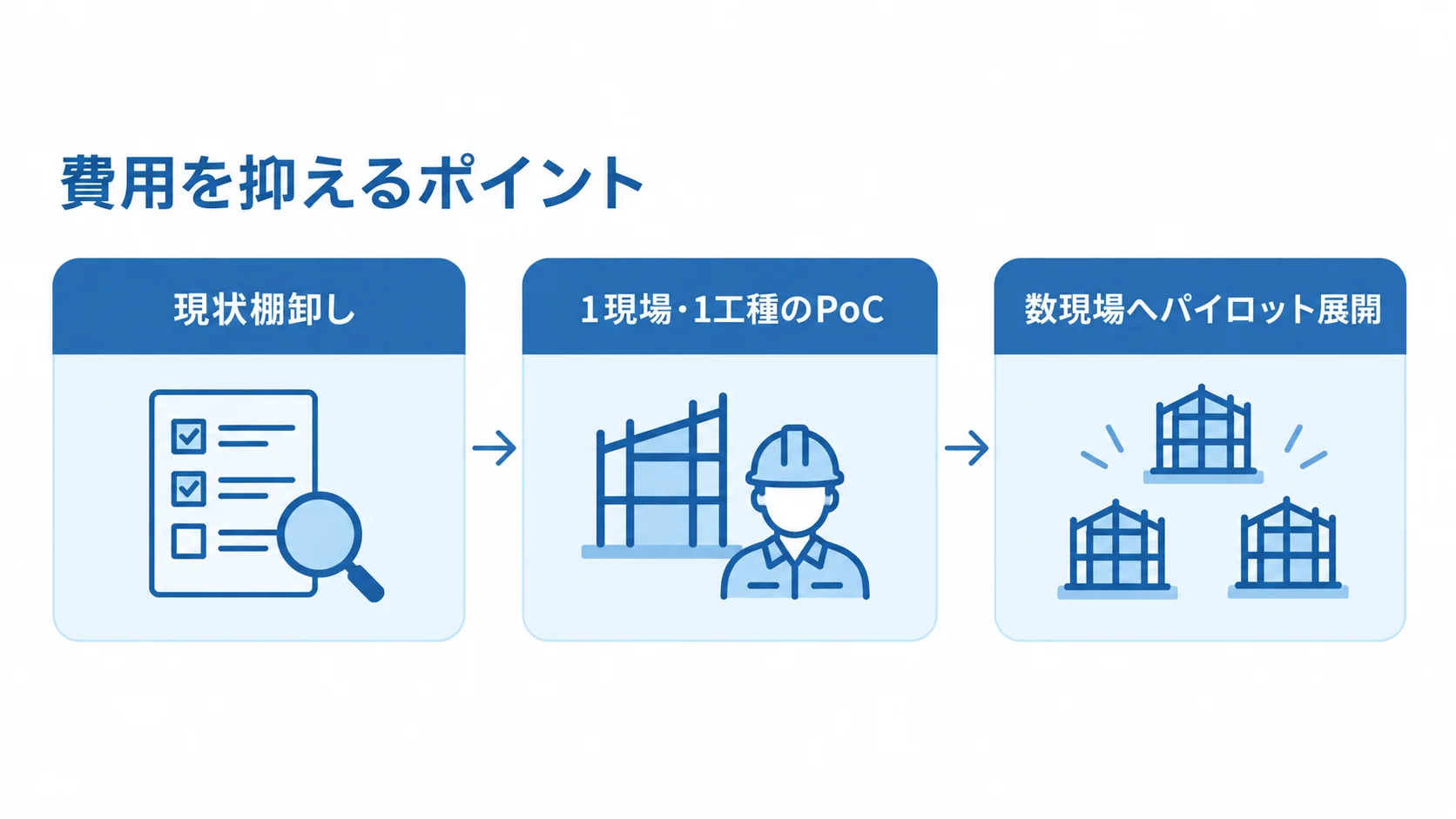 現状棚卸し、1現場・1工種のPoC、数現場へのパイロット展開の順序を示す図