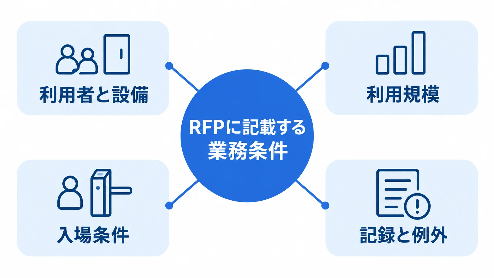 RFPを中央に置き、利用者と設備、利用規模、入場条件、記録と例外を周囲に配置した図
