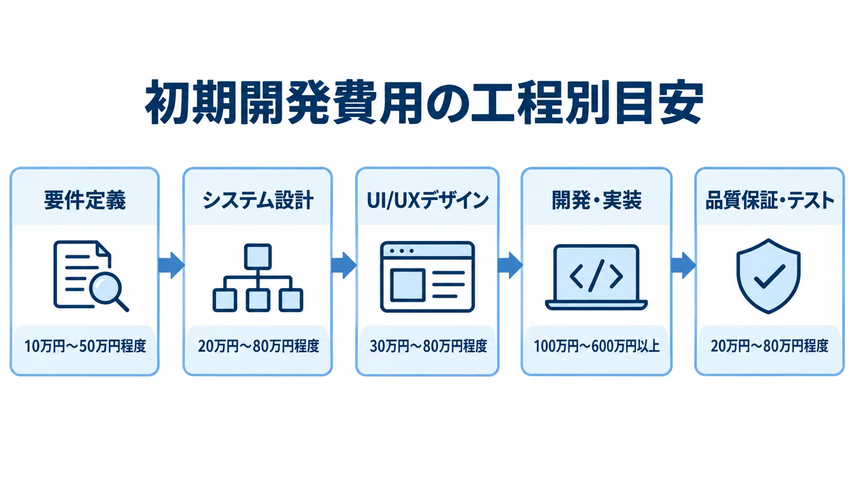会員アプリ初期開発の工程別費用 会員アプリの初期開発5工程と各工程の費用目安を順に示した図