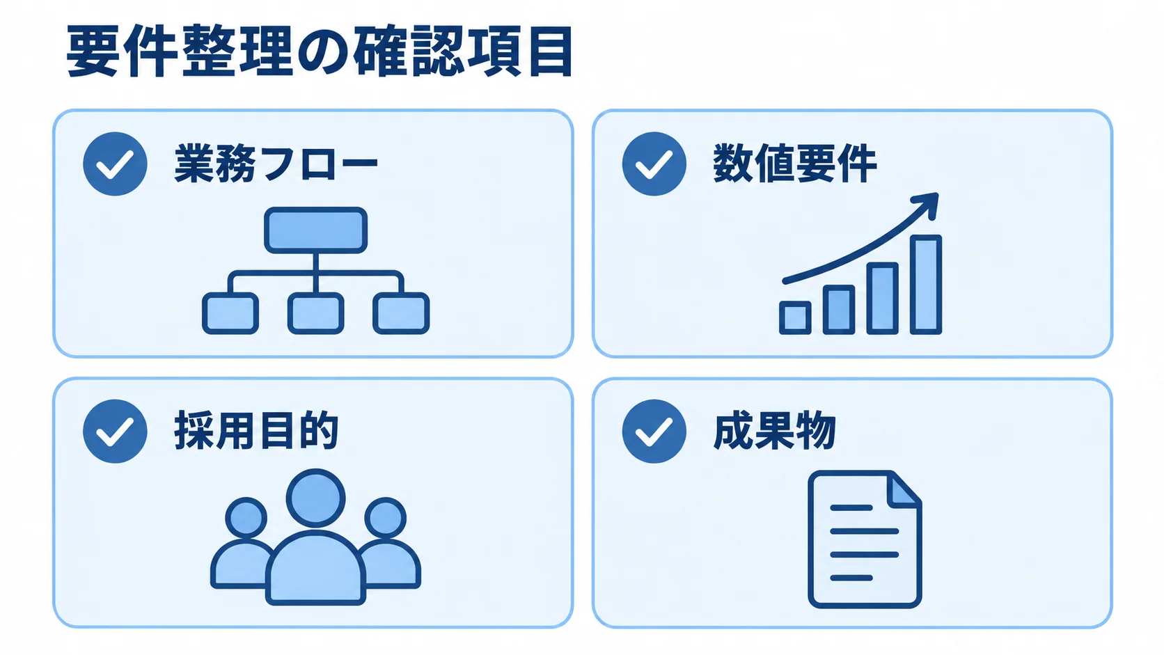 YugabyteDB開発の要件整理 要件整理で確認する業務フロー、数値要件、採用目的、成果物を並べたカード図。