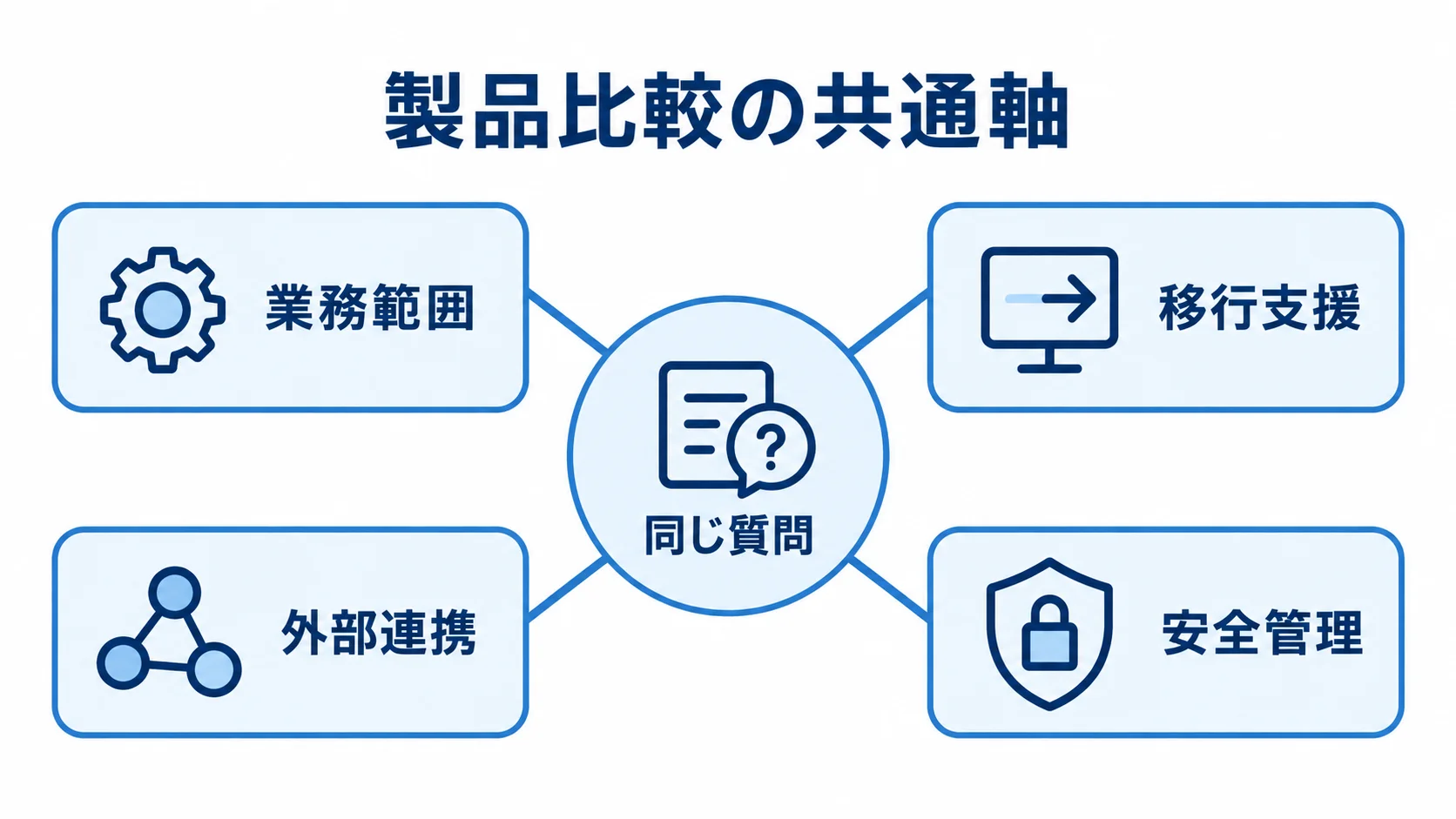 製品比較で各社に確認する4つの共通軸 同じ質問を中央に置き、業務範囲、移行支援、外部連携、安全管理の4項目を周囲に配置した図。