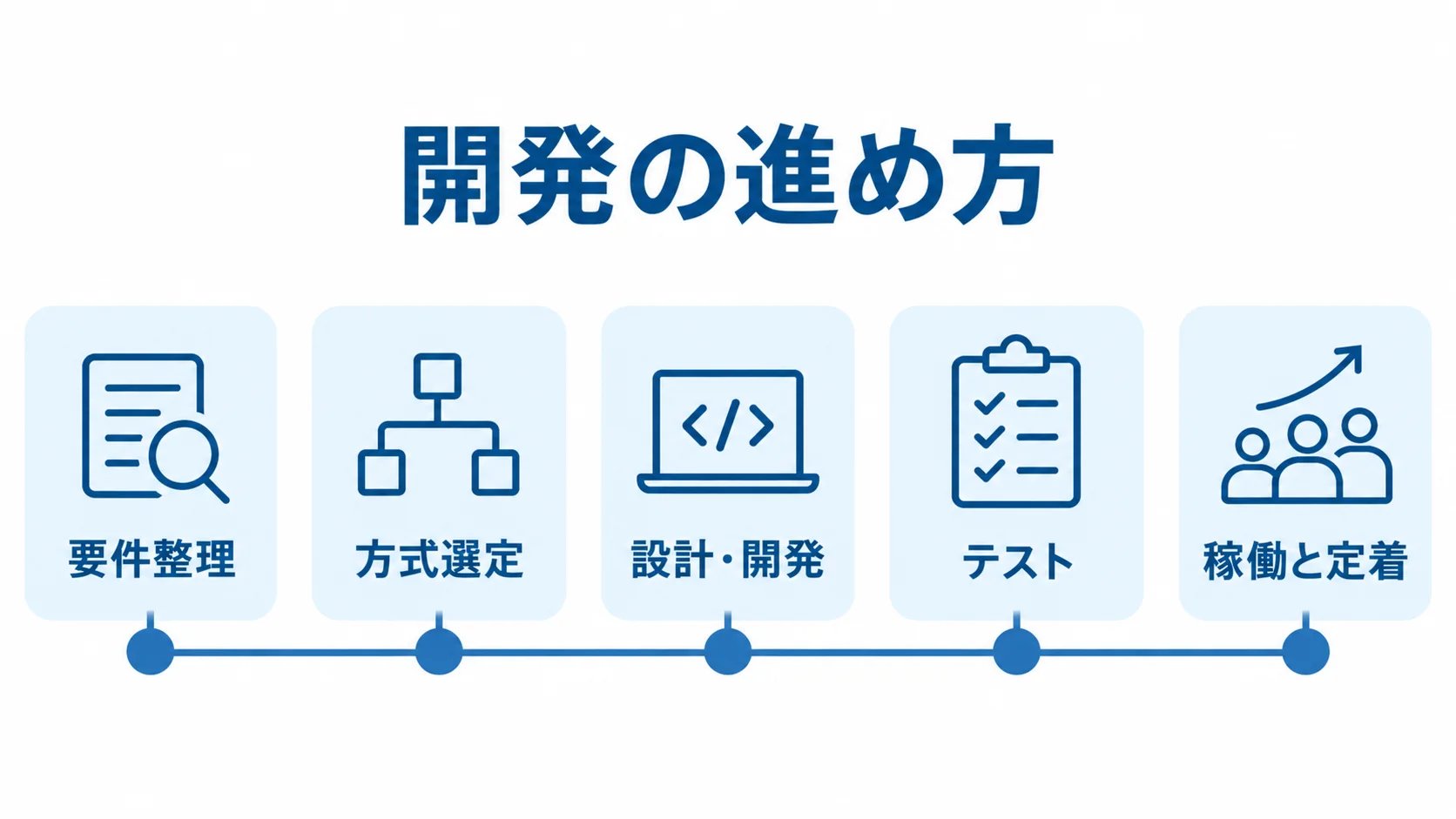信用情報管理システム開発の工程を示す図 信用情報管理システム開発を要件整理、方式選定、設計・開発、テスト、稼働と定着の順に示すタイムライン。