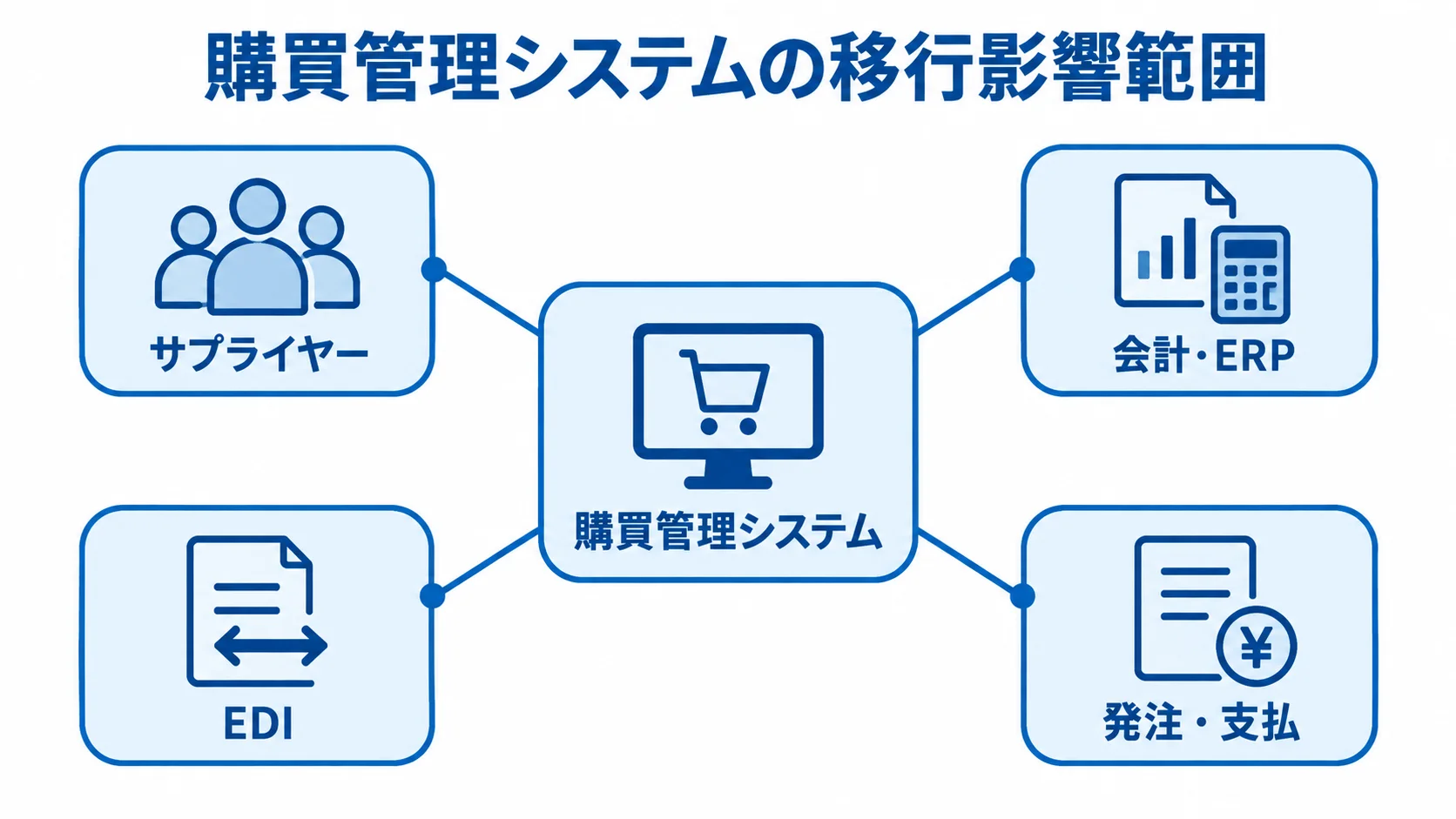購買管理システムの移行で影響する社内外の連携先 中央の購買管理システムからサプライヤー、会計・ERP、EDI、発注・支払へつながる移行影響範囲の図。