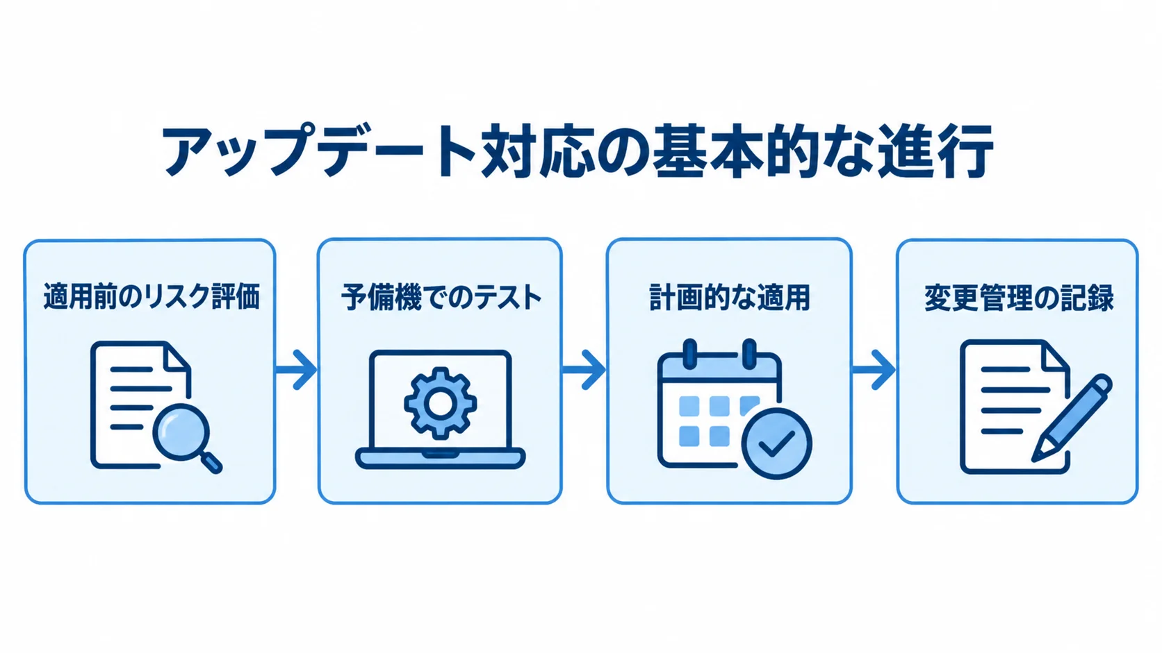 アップデート対応の4段階 アップデート対応を、適用前のリスク評価、予備機でのテスト、計画的な適用、変更管理の記録の順に示す図。