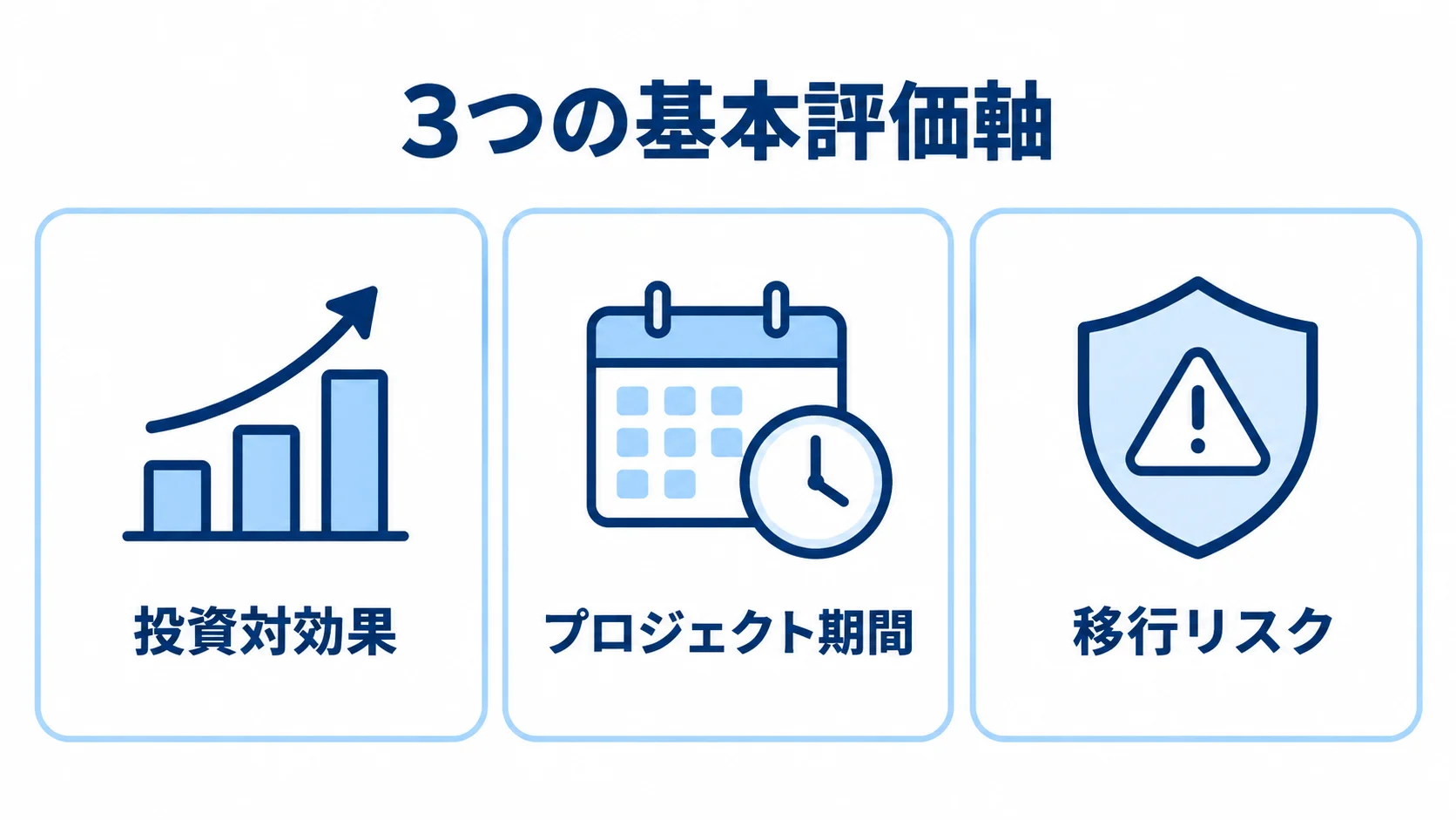 ERP方式の3つの基本評価軸を示す図 投資対効果、プロジェクト期間、移行リスクの3つを、ERP方式の基本評価軸として並べた図。