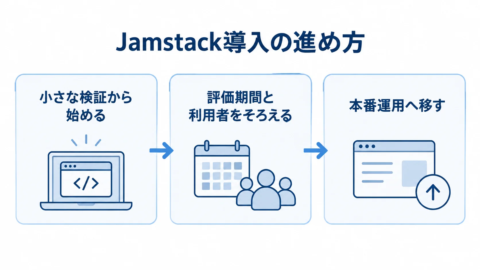 小さな検証、評価期間と利用者の調整、本番運用への移行を順につないだ図。