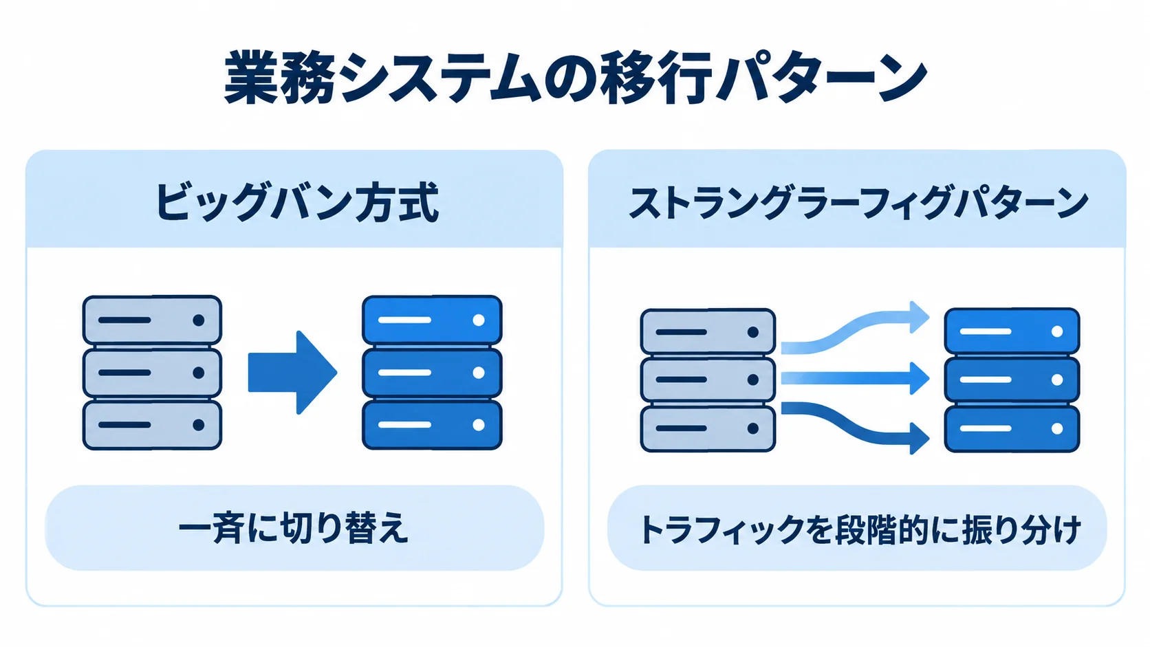 業務システムの移行パターンを対比した図 ビッグバン方式の一斉切り替えと、ストラングラーフィグパターンの段階的な振り分けを対比した図解。