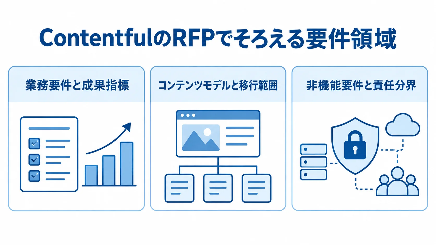 ContentfulのRFPに記載する3つの要件領域を示した図 ContentfulのRFPで整理する業務要件と成果指標、コンテンツモデルと移行範囲、非機能要件と責任分界を3つのパネルで示した図。