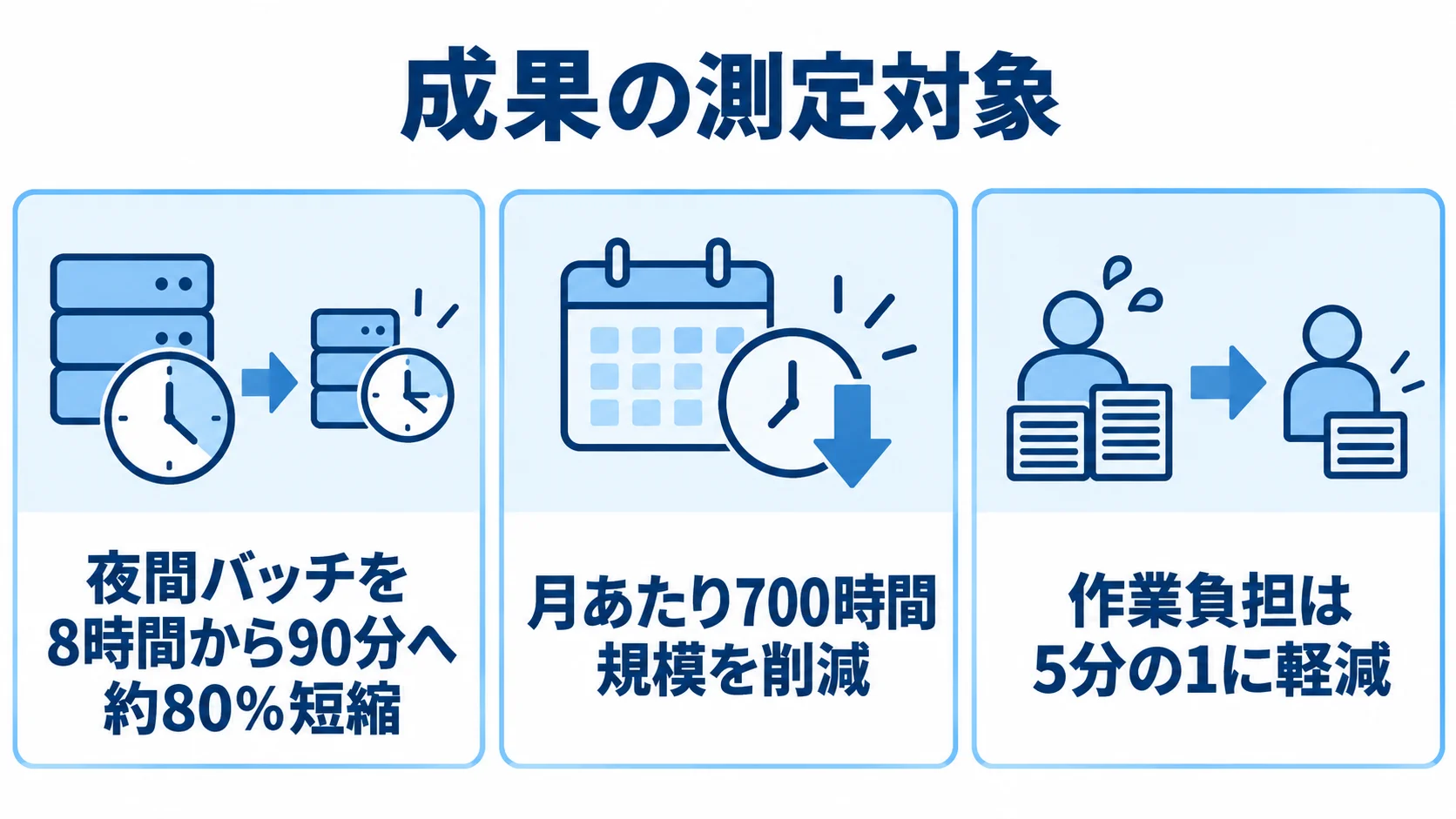 刷新事例の効果を3つのパネルで示し、夜間バッチの短縮、月あたりの削減時間、作業負担の軽減を並べた図。