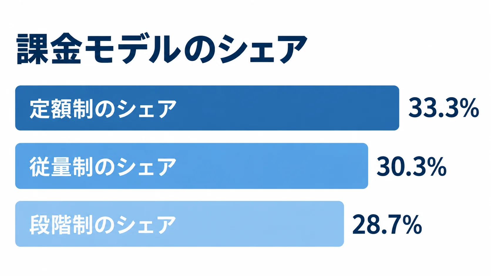 人事管理システムの課金モデル別シェア 定額制33.3%、従量制30.3%、段階制28.7%の課金モデルシェアを横棒で比べた図です。