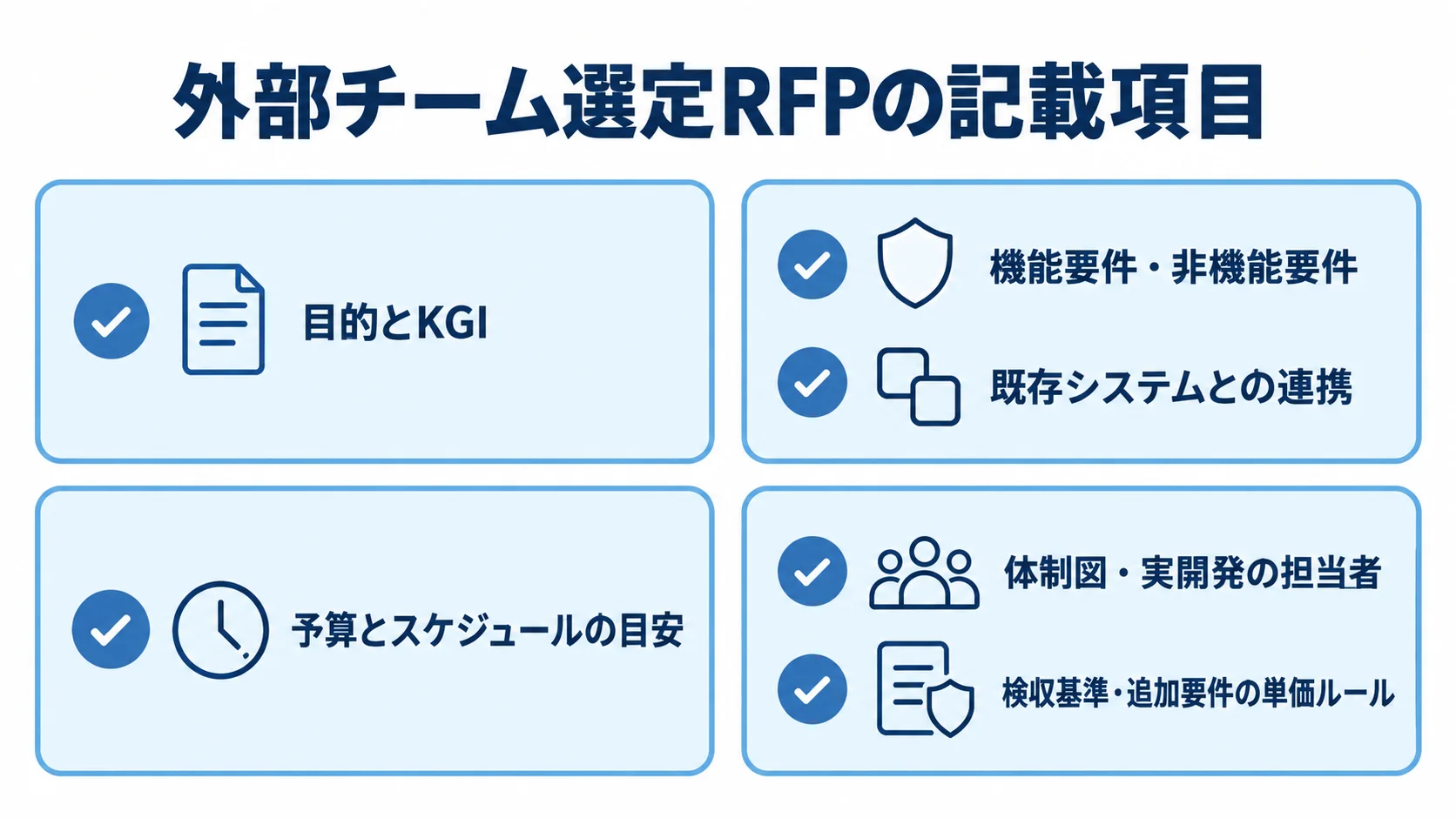 外部チーム選定RFPに盛り込む情報 外部チーム選定RFPに記載する目的、要件、予算、体制、検収と単価ルールを並べた図解です。