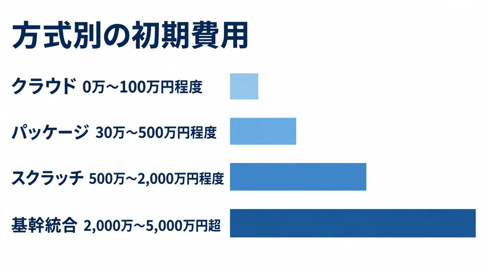 物件管理システムの方式別初期費用レンジ クラウド、パッケージ、スクラッチ、基幹統合の初期費用の目安を横棒で比較した図解。