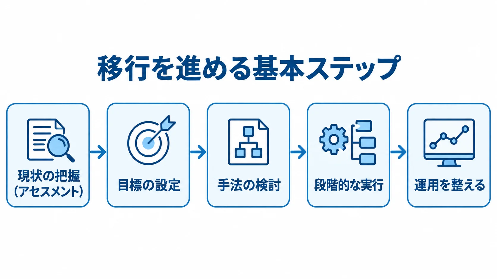 業務システム移行の5つの基本ステップ 業務システム移行を現状把握から運用の整備まで進める5段階の流れ図
