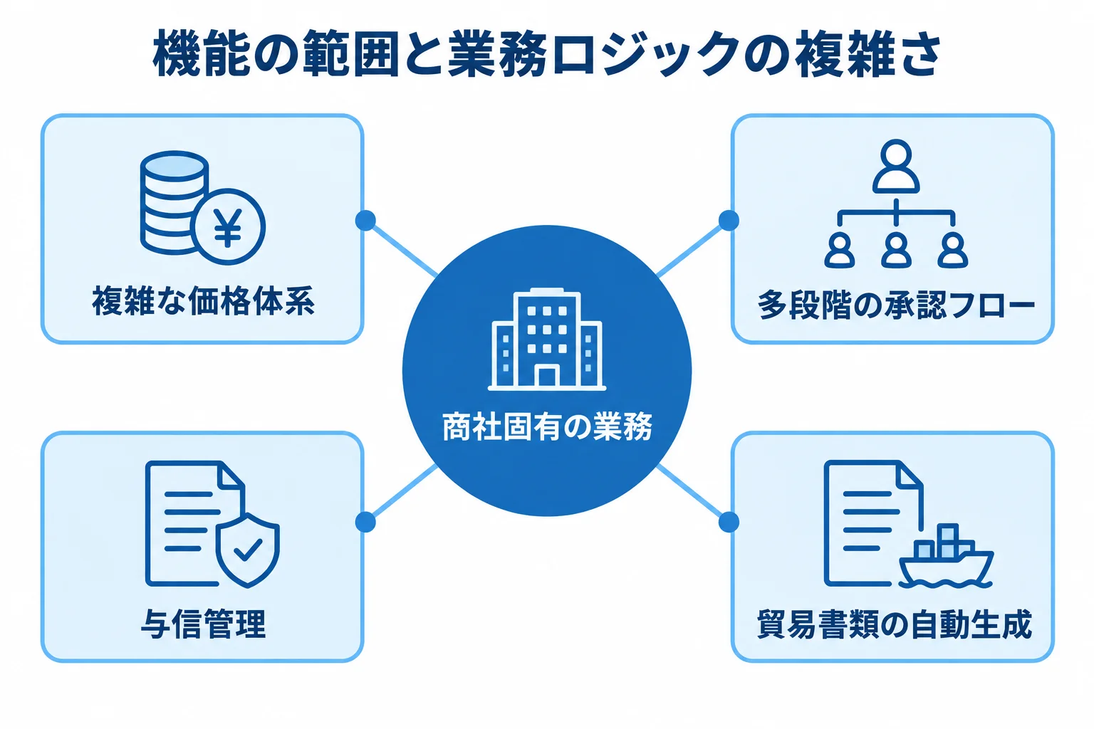 商社固有の業務を中心に、価格体系、承認フロー、与信管理、貿易書類の自動生成を放射状に示した図。